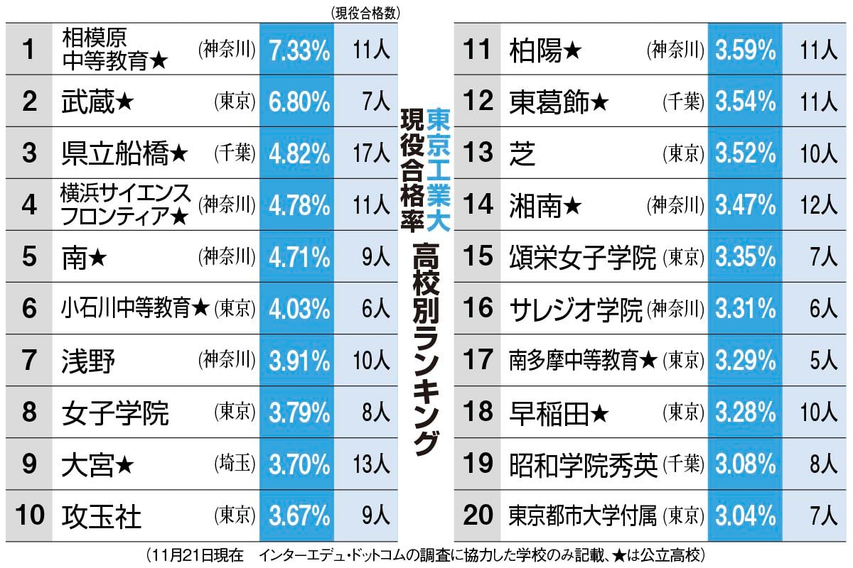 東京工業大 　現役合格率ランクもトップ3は公立　相模原中教、都立武蔵、県立船橋