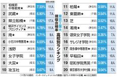 東京工業大 　現役合格率ランクもトップ3は公立　相模原中教、都立武蔵、県立船橋　　