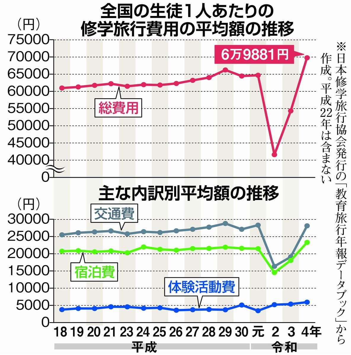 東京・葛飾の区立中、修学旅行費を無償化　値上がり受け教育費負担軽減、広がりに期待