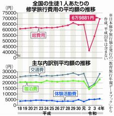 東京・葛飾の区立中、修学旅行費を無償化　値上がり受け教育費負担軽減、広がりに期待