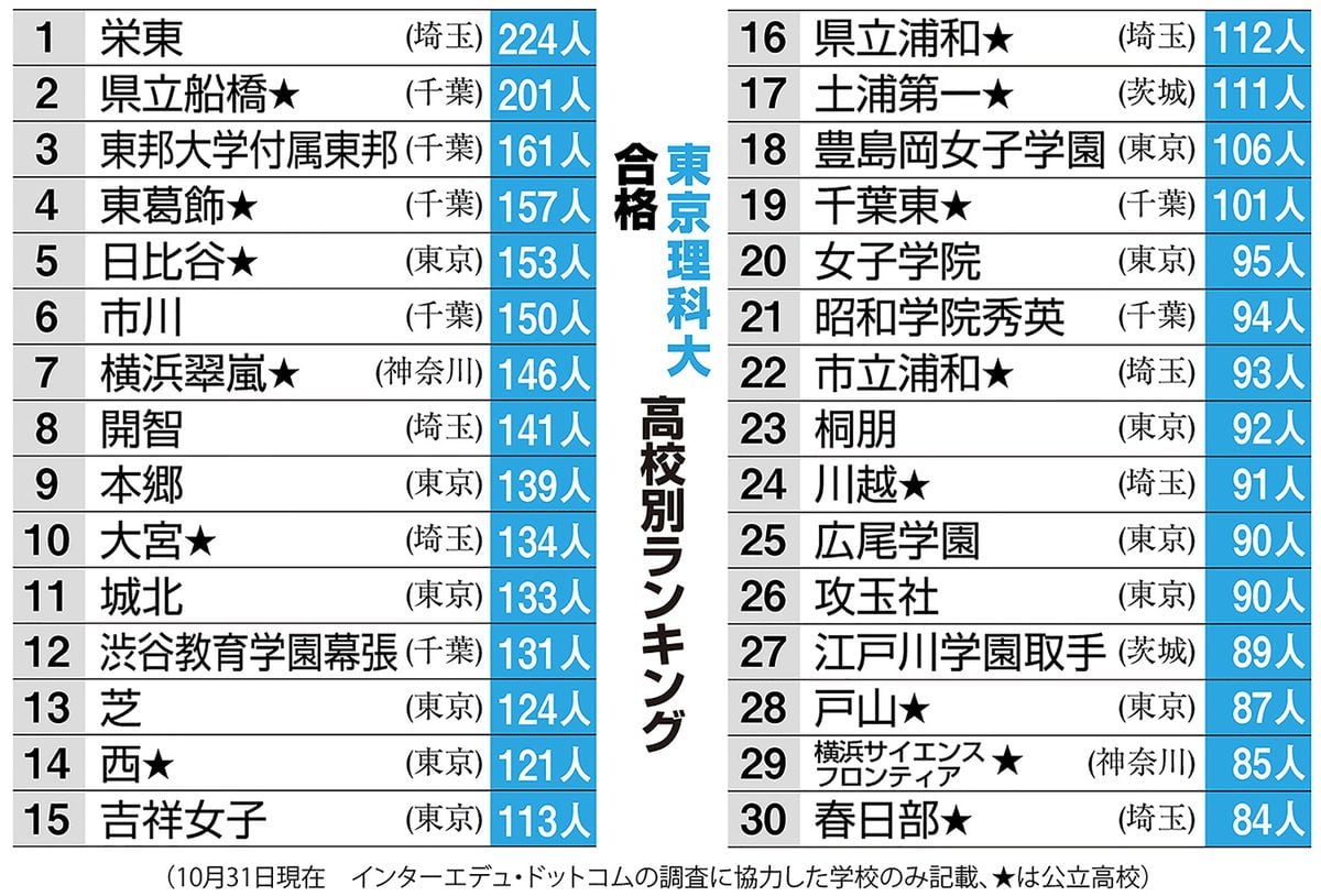 東京理科大合格高校ランキング　栄東がトップ、県立船橋が2位　上位30校に公立が14校