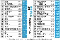 東京理科大合格高校ランキング　栄東がトップ、県立船橋が2位　上位30校に公立が14校