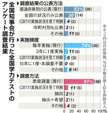 全国学力テスト、都道府県別の公表見直しの声　一部自治体が反発　文科省、見直し検討