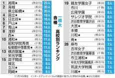 一橋大合格高校ランキング　トップ5に公立が4校　湘南、県立船橋、国立、日比谷