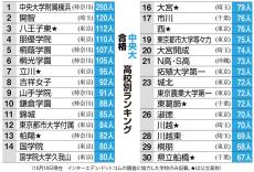 中央大合格高校ランキング　開智が2位、八王子東や立川など都内西部の公立校が上位