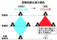 令和流の併願戦略は「すべりどめなし」　受験の形はダイヤモンド型からピラミッド型へ