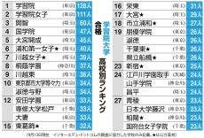 学習院大合格高校ランキング　開智や大宮開成、浦和第一女子など埼玉勢が10位内に6校