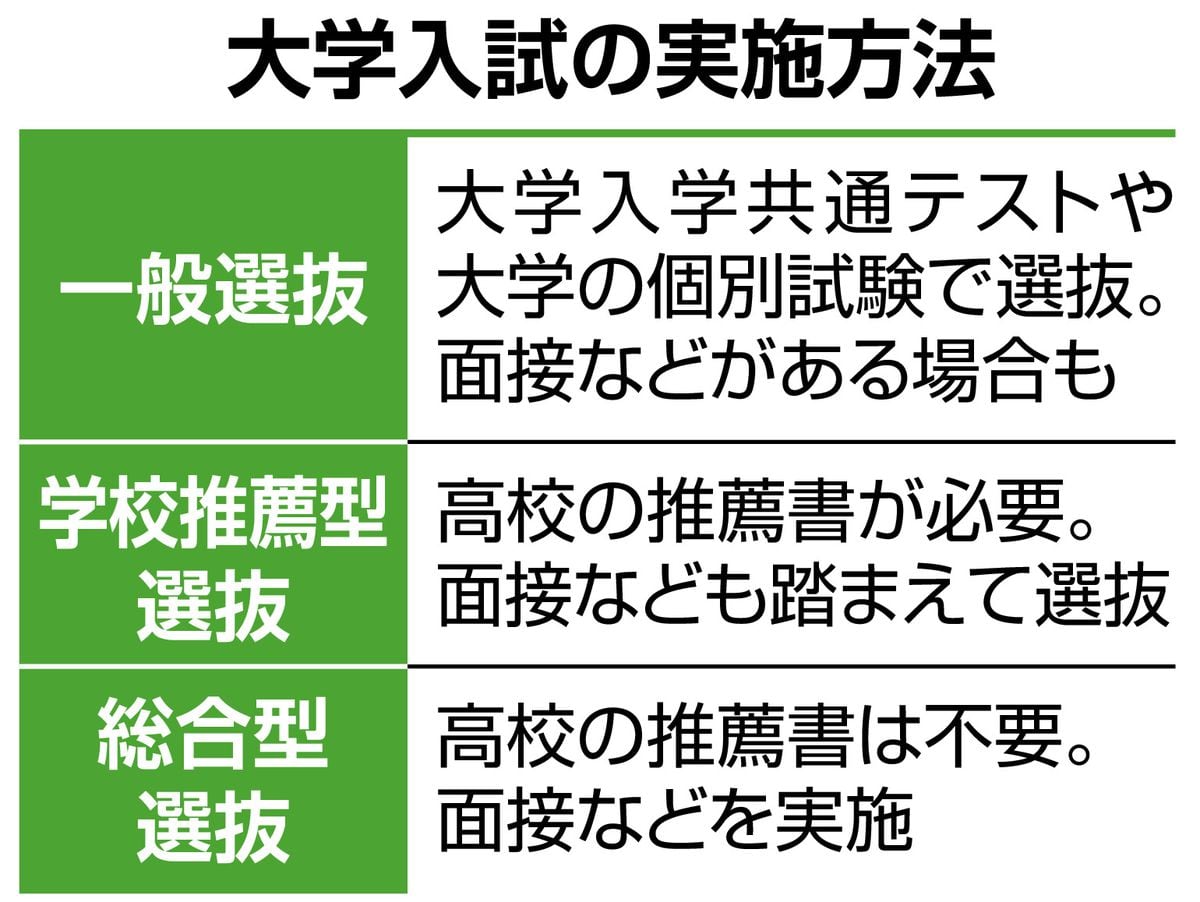 大学入試の学力試験年内実施、関西の私大から首都圏に波及　少子化でルール形骸化懸念