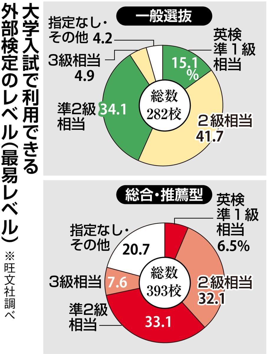 「英検利用」大学入試、全体6割超の460校　今年も最多更新見込み　立教は全学部で導入