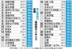 青山学院大合格高校ランキング　上位3校に桐蔭、山手、桐光、神奈川の私立校が占める