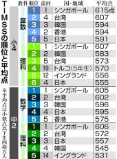 日本の小4・中2の理数学力　世界トップ級維持も理科は得点低下、小4は6位に　国際調査