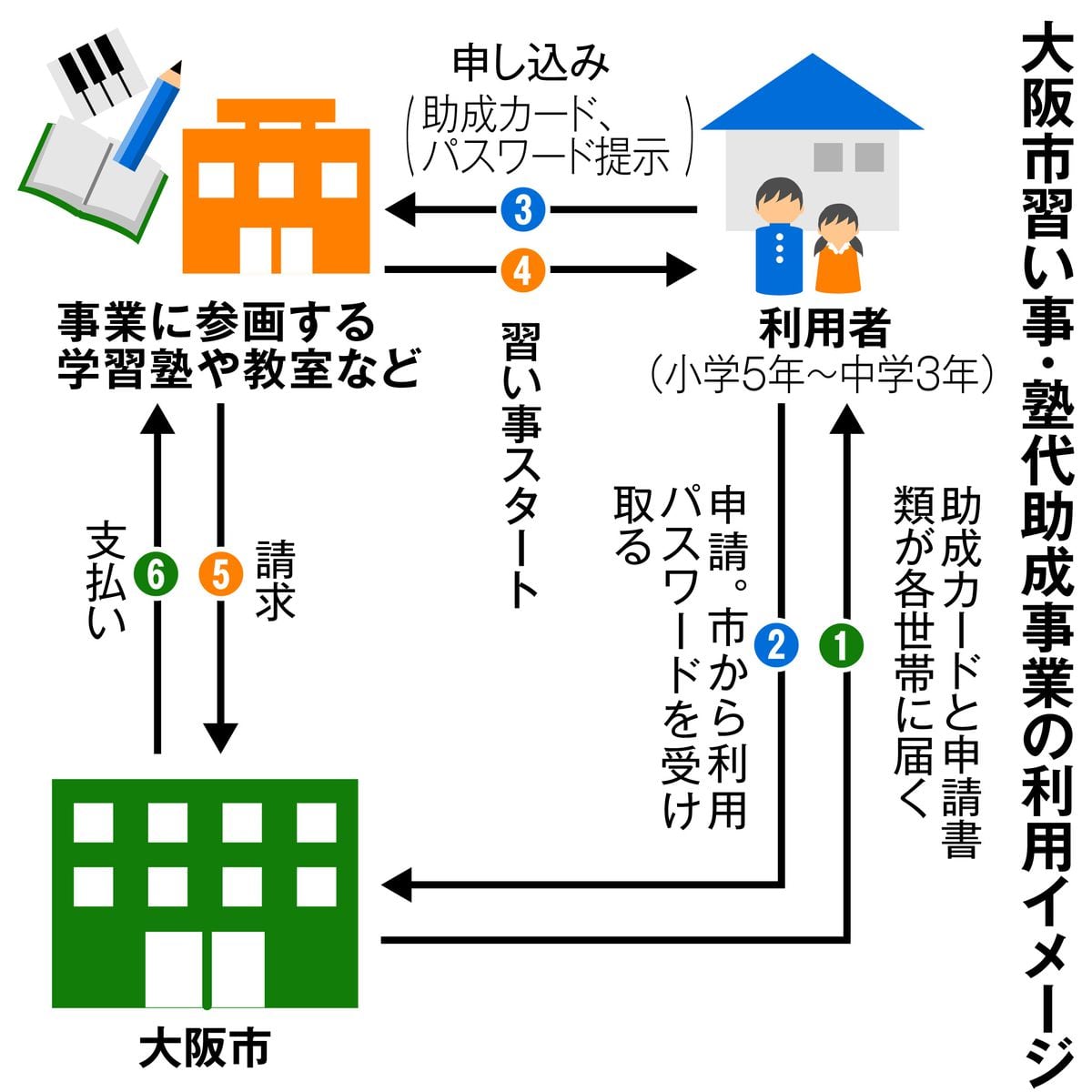 所得制限撤廃で対象者2倍に 大阪市の塾代助成、現場で混乱も