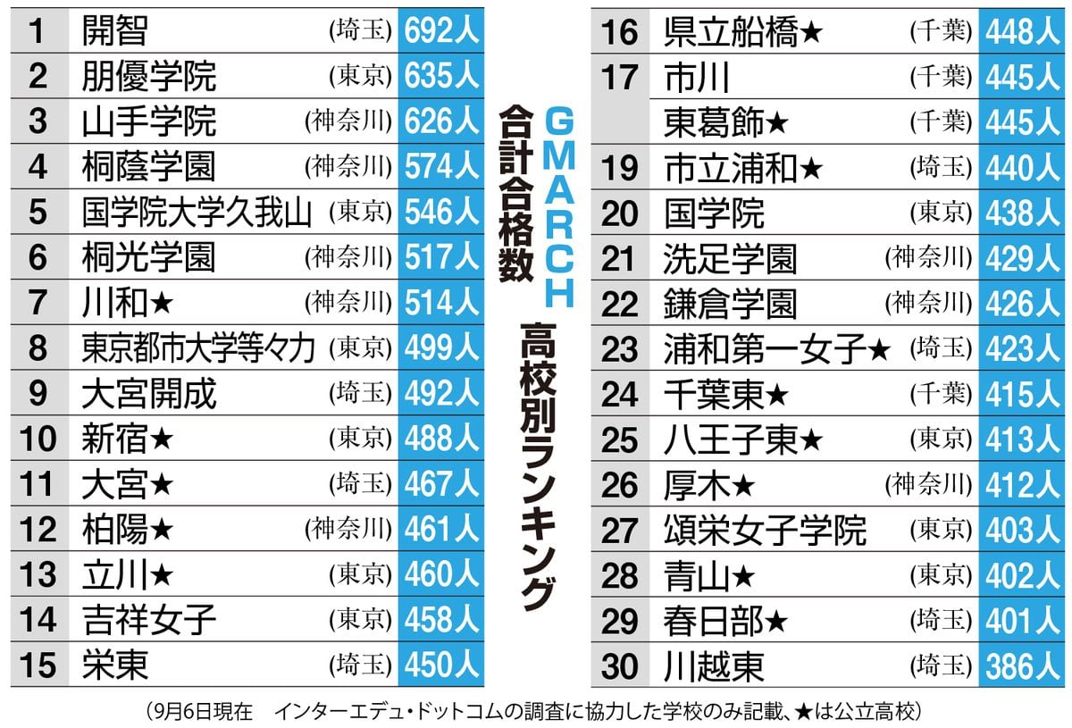 GMARCH合格数ランキング　開智がトップ、朋優学院と山手学院の３校が600人超