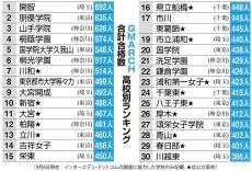 GMARCH合格数ランキング　開智がトップ、朋優学院と山手学院の３校が600人超