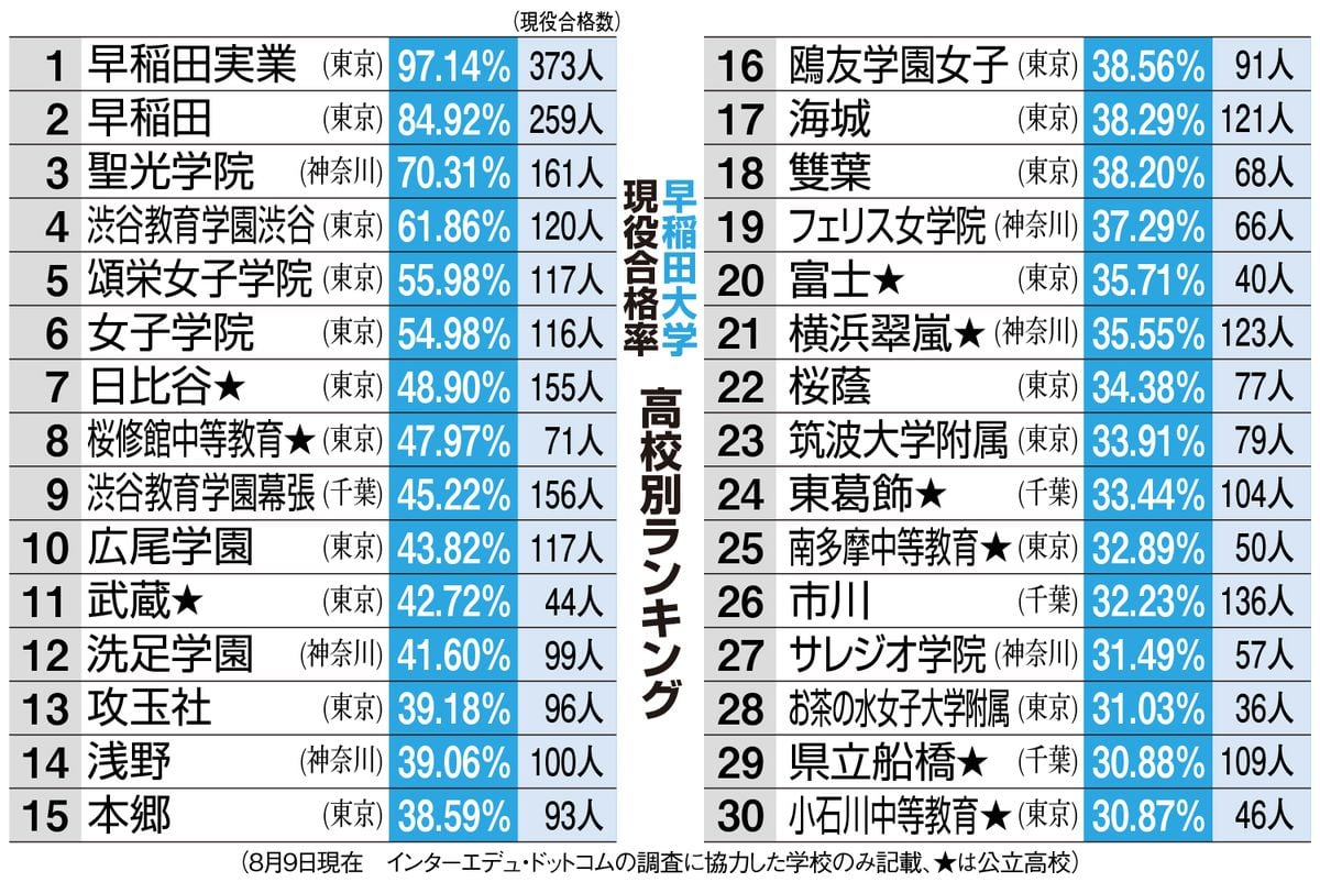 早稲田大「現役合格率」ランク上位30校　聖光７割、渋渋６割、頌栄女は半数が現役合格　