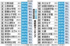 立教大「現役合格率」ランキング　30校中女子校が6割、頌栄・鎌倉女・洗足は4割が合格