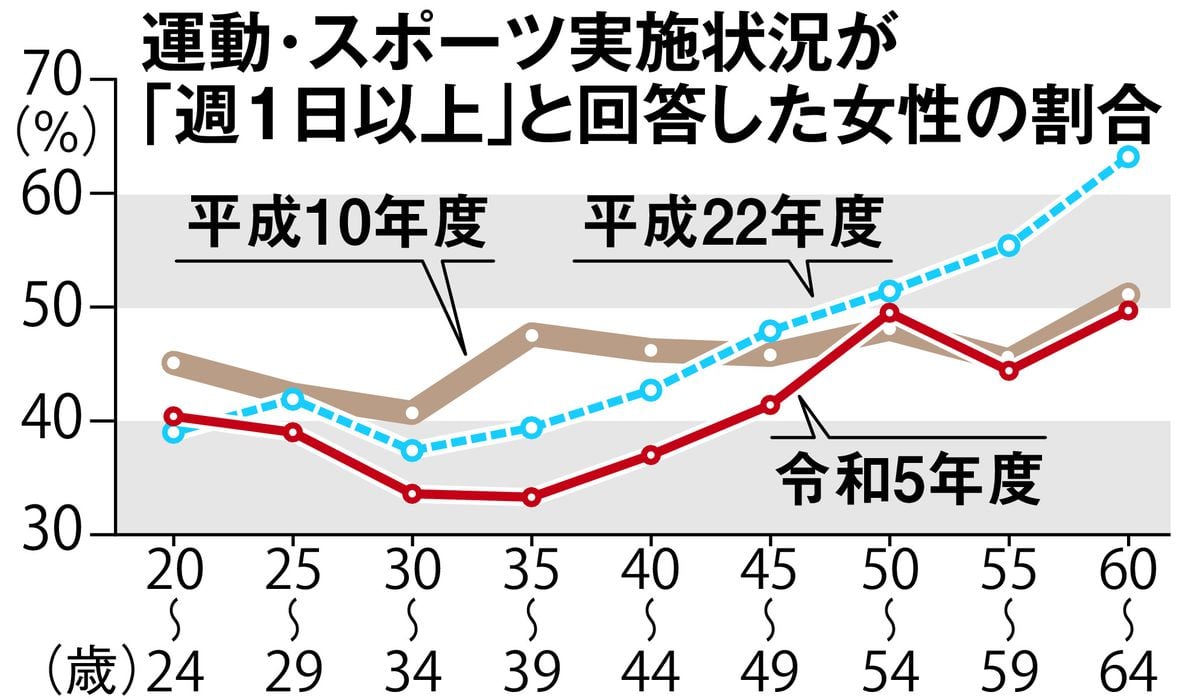 30～40代女性のスポーツ実施率が低下傾向　働く女性増影響か　5年度調査