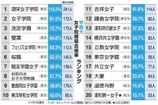 早慶大に強い女子校ランキング　頌栄は現役合格率115％、計算上「全員が合格」