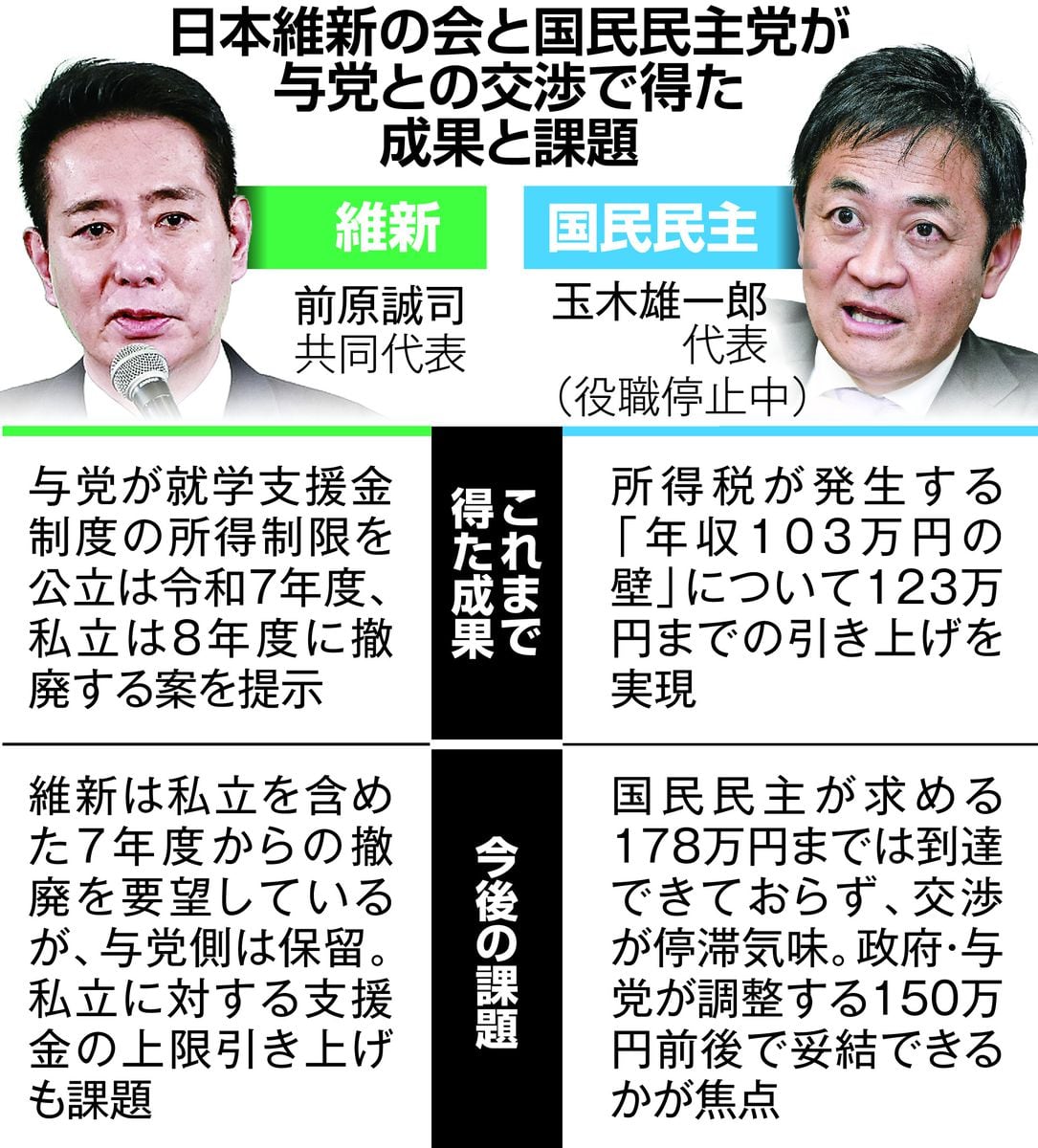 維新、高校無償化で党勢回復に足がかり　国民は103万円の壁引き上げで足踏み