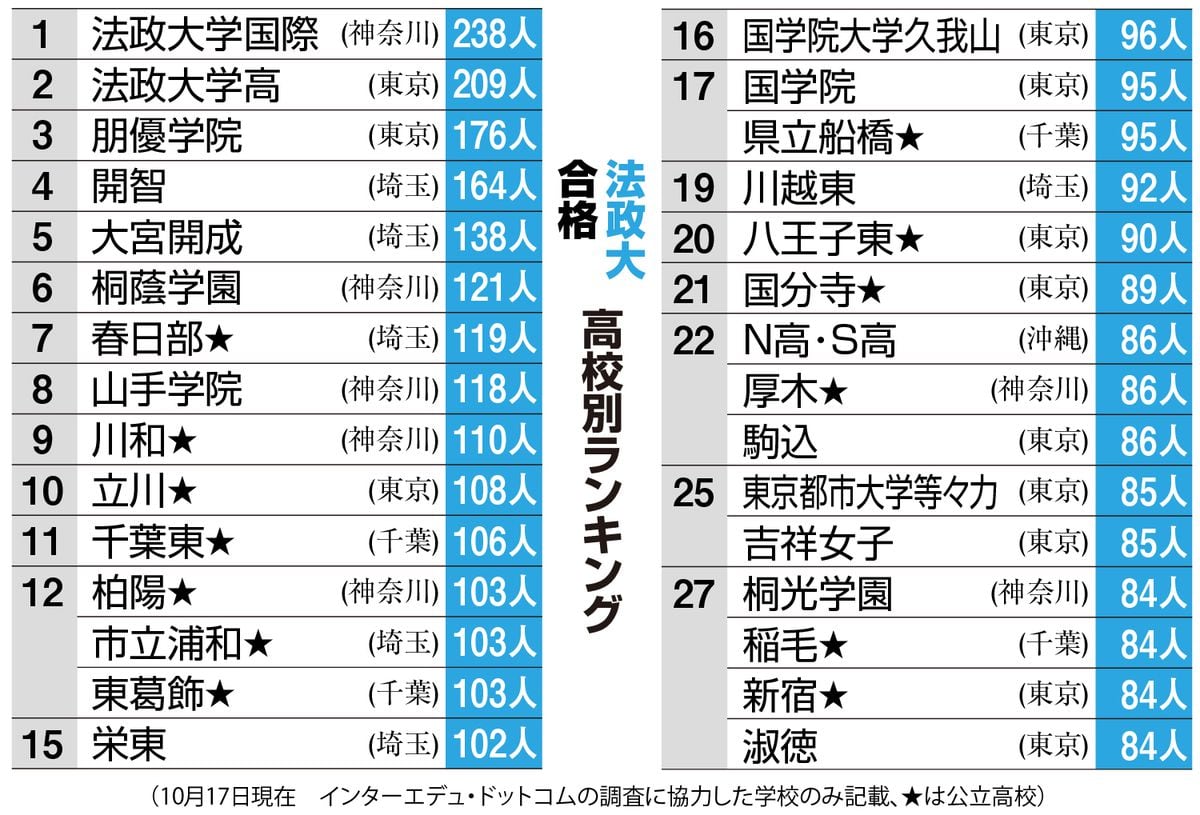 法政大合格高校ランキング　合格数100人以上は15校、公立は春日部や川和など7校