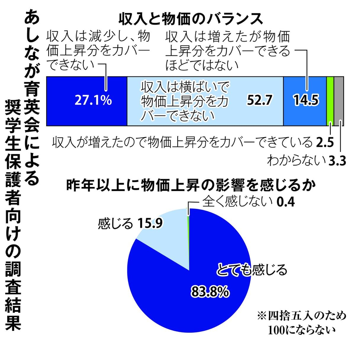 物価高「1日1食で体重7kg減」、猛暑でクーラー使えず…あしなが遺児学生の厳しい現実