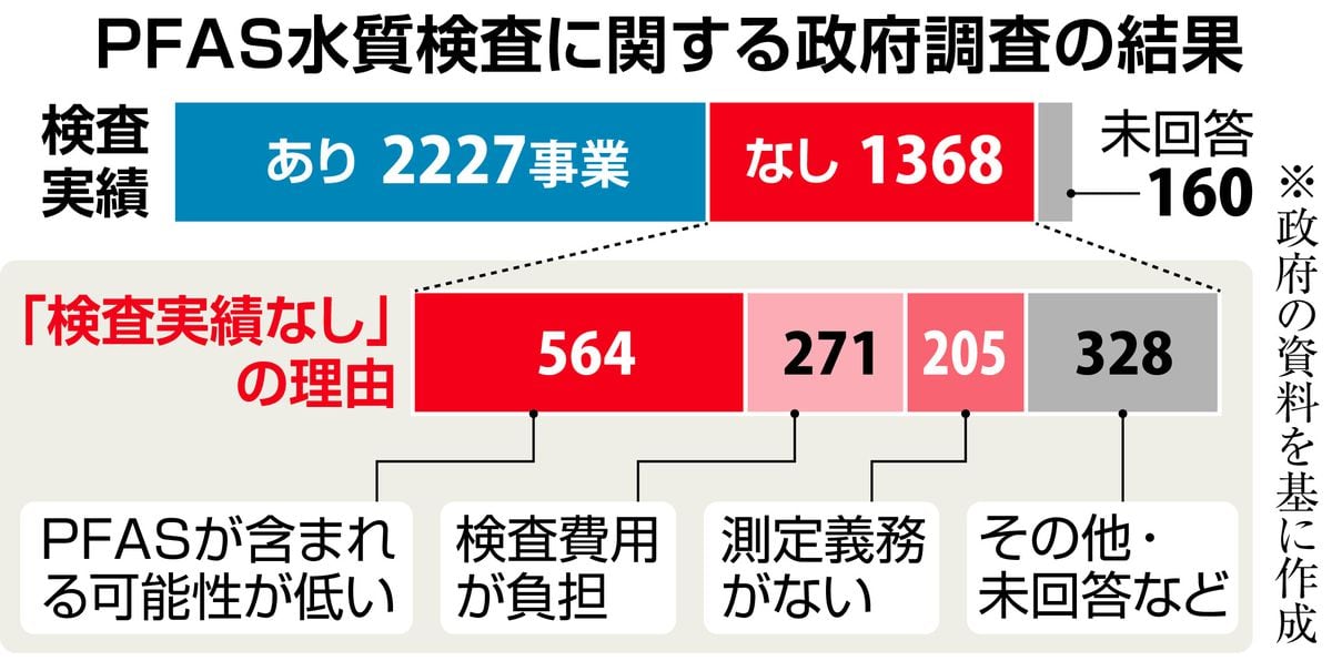 PFAS水質検査　政府の義務化方針で負担増懸念する声も