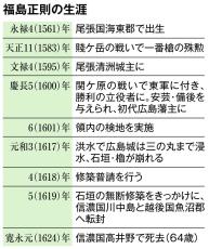 「関ケ原」立役者、猛将・福島正則は暴君か　没後400年、解き明かされる知られざる素顔