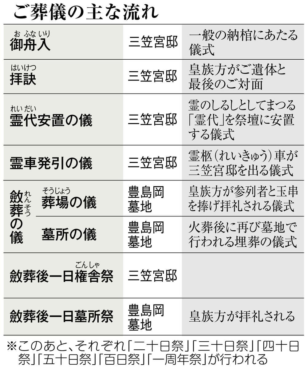 三笠宮妃百合子さま薨去を受け、赤坂御用地で一般の弔問記帳始まる