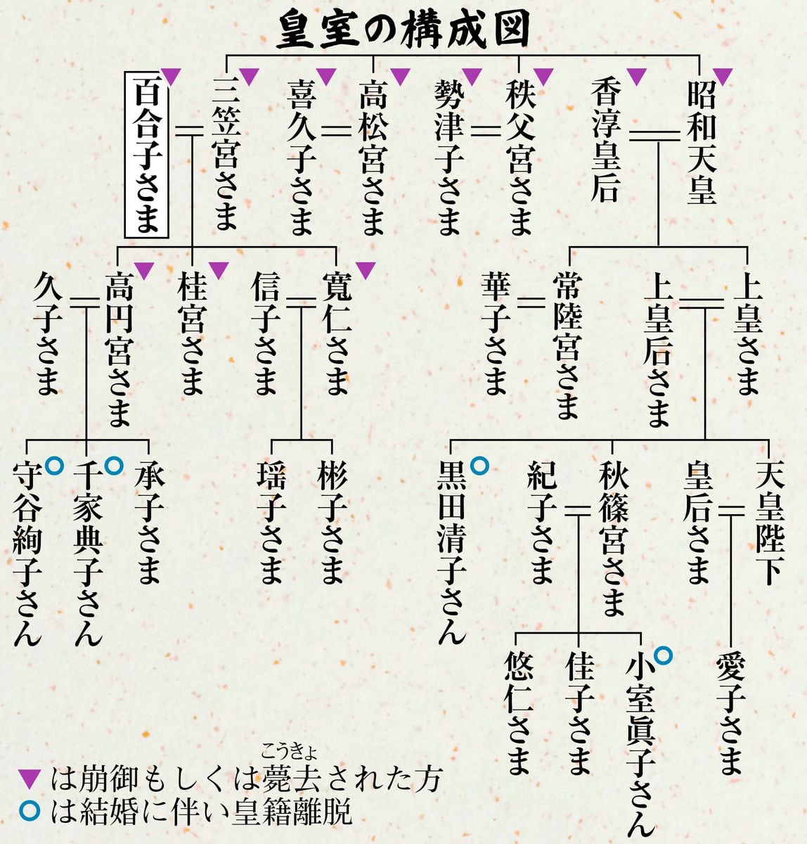 ご子息お3人に先立たれ、車いすで葬儀ご参列も　三笠宮妃百合子さま