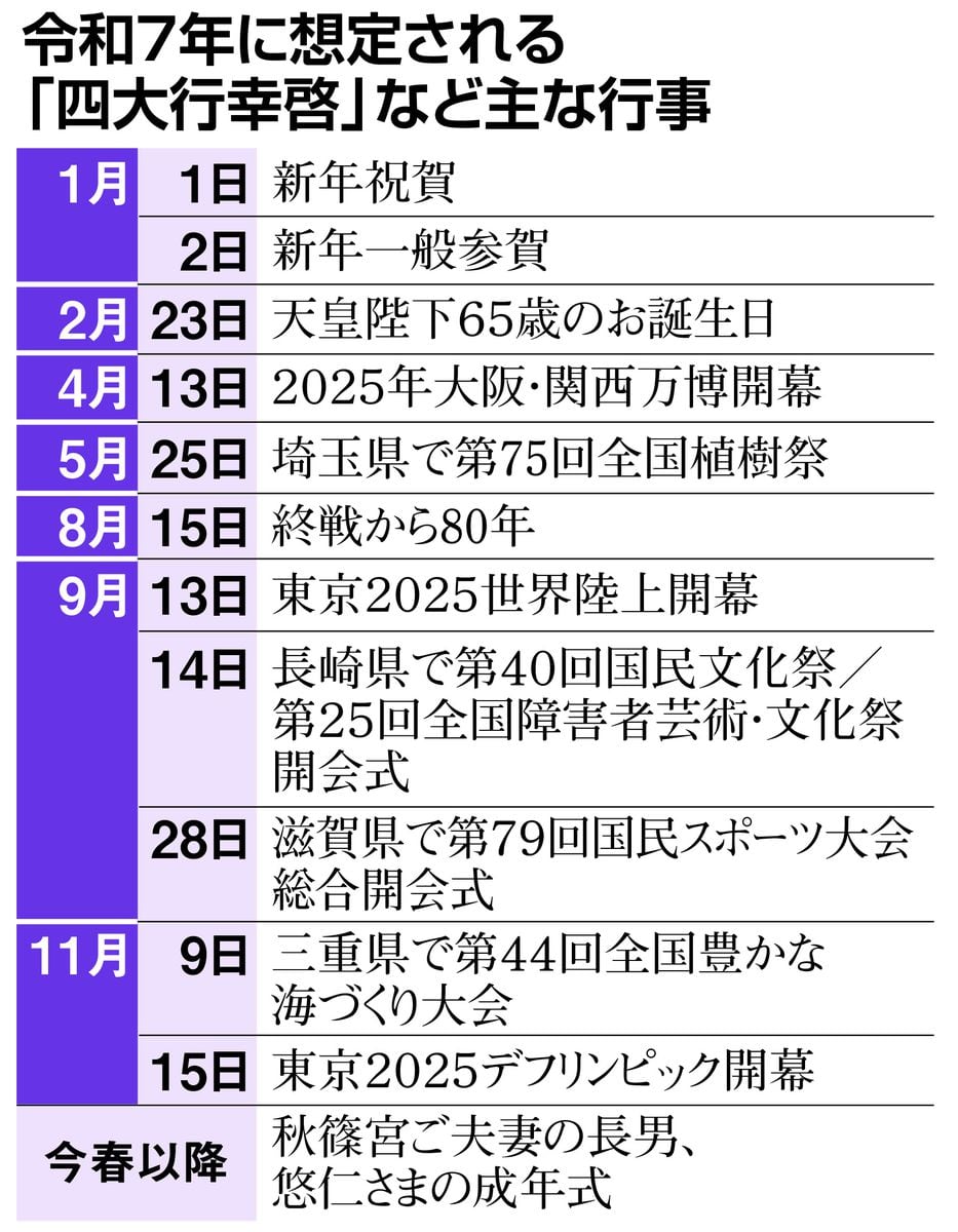 戦後80年で先の大戦の記憶次世代へ、国際親善も本格化　令和7年の皇室