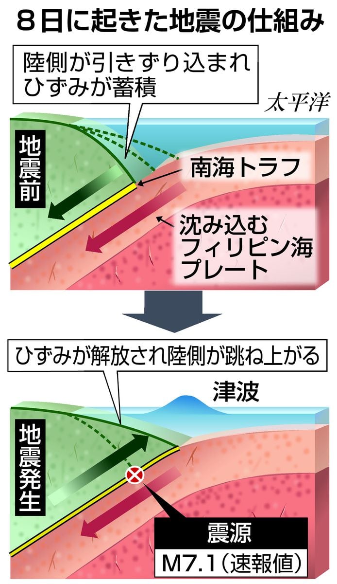 宮崎震度６弱の地震は「逆断層型」　プレート境界、一部領域でずれ動いたか