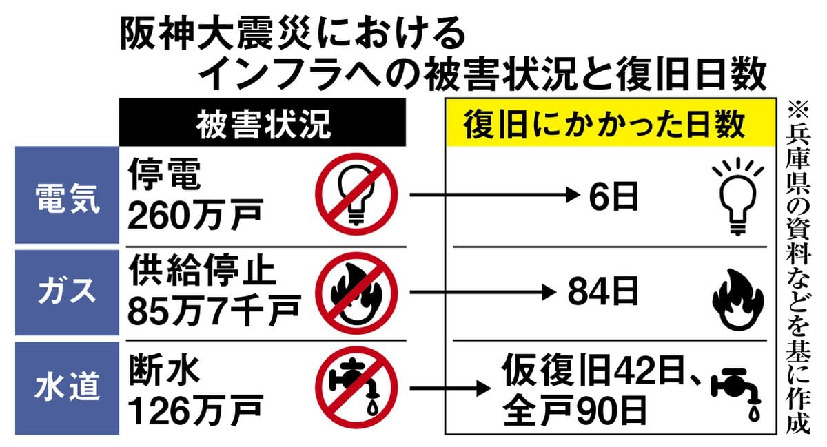 電気・ガスの防災、教訓生かす最後のチャンス　阪神大震災30年、現役で残る人少なく