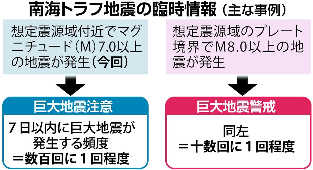 南海トラフ地震臨時情報の「巨大地震注意」１週間　科学的に低精度、備えとのバランス課題