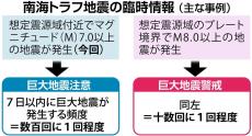 南海トラフ地震臨時情報の「巨大地震注意」１週間　科学的に低精度、備えとのバランス課題