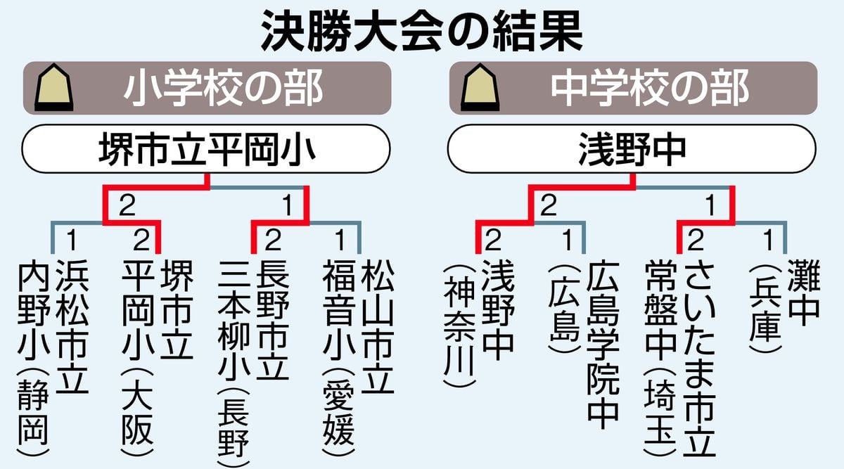 大阪代表・平岡小、神奈川代表・浅野中が初優勝飾る　文科大臣杯小・中将棋団体戦決勝大会