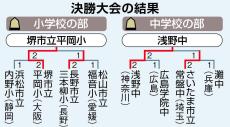 大阪代表・平岡小、神奈川代表・浅野中が初優勝飾る　文科大臣杯小・中将棋団体戦決勝大会