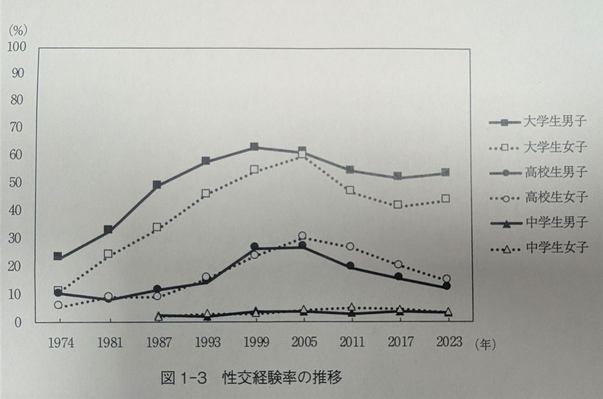 高校生のデート、キス、性交が18年間減少　行動調査「面倒と思う子も」武蔵大・林教授