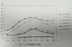 高校生のデート、キス、性交が18年間減少　行動調査「面倒と思う子も」武蔵大・林教授