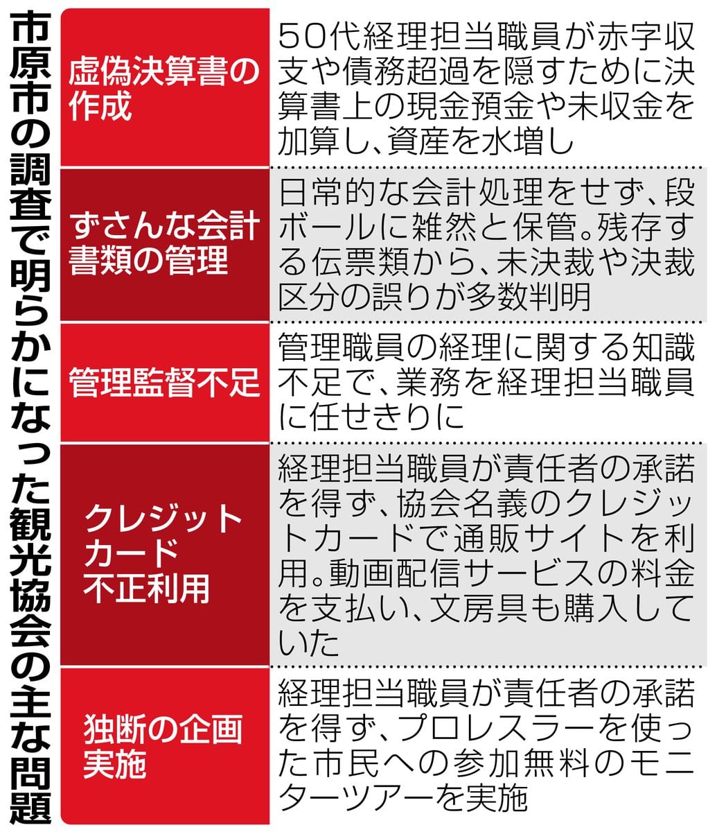 千葉・市原市観光協会の不適切会計問題で市が最終報告書　男性元職員が虚偽の決算書作成