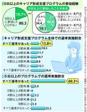 「就職戦線の前哨戦」インターンシップがより重要に　規模拡大する企業相次ぐ