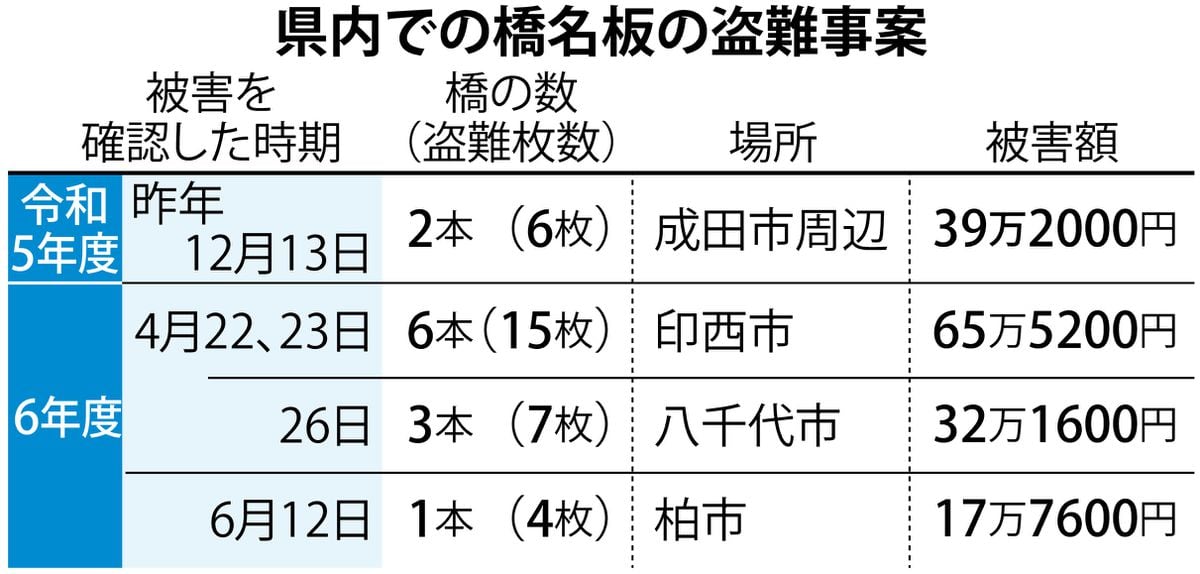 千葉県内で橋名板の盗難急増　早くも前年度の３倍の被害額　印旛沼周辺エリア目立つ
