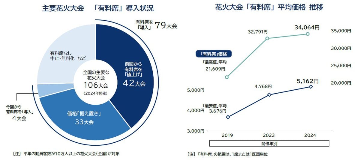 今年の花火大会の有料席、半数超が値上げ　最安値平均は５０００円超え　最高額は１６万円