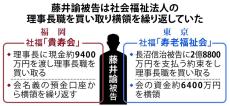 経営権手に入れ横領、「食い物」に　相次ぐ社福法人不正　背景に曖昧なガバナンス