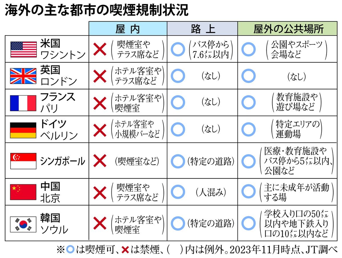 喫煙者に「世界一厳しい」大阪市に　路上禁煙27日に全域拡大、4月からダブル規制強化