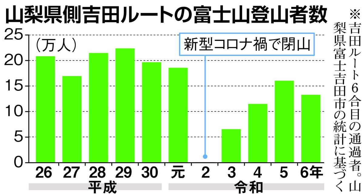 富士山の山梨県側登山者、規制効果で17・2％減の13万2904人　弾丸登山も大幅減少