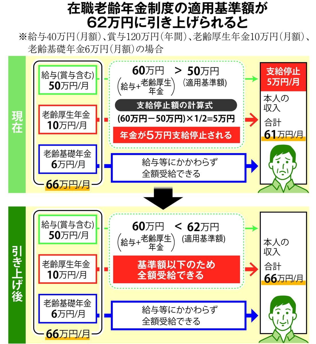 シニアにもある「年収の壁」　在職老齢年金改定で働き損なくせ　100歳時代の歩き方