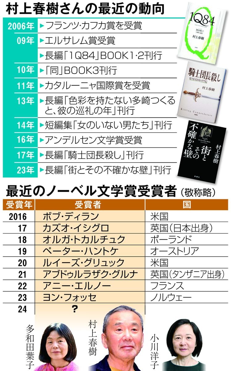 村上春樹さんはノーベル文学賞をとる？ カフカ賞の2006年から続く狂騒の行方