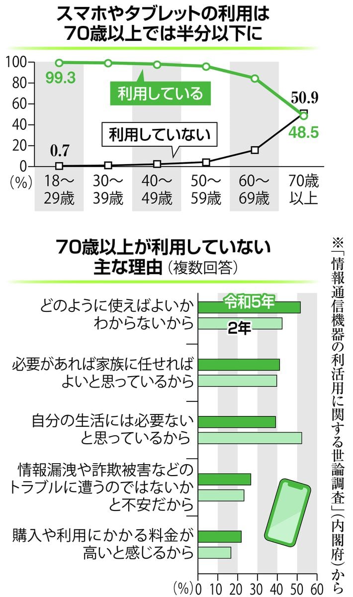 米寿のユーザー「社会とつながる」　シニアもスマホを使ってみよう　100歳時代の歩き方