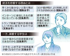 コロナ禍明けても早期化で切迫感　　就活リサーチ