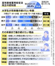 何歳まで働く？若者も高い関心　来年4月から65歳までの雇用機会確保が企業の義務に　就活リサーチ